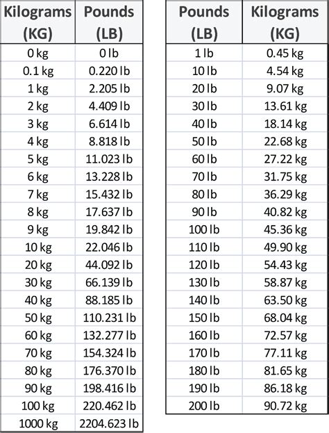 114lbs to kg|Convert 114 Pounds to Kilograms